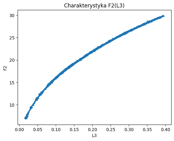 Charakterystyka statyczna F2(L3)